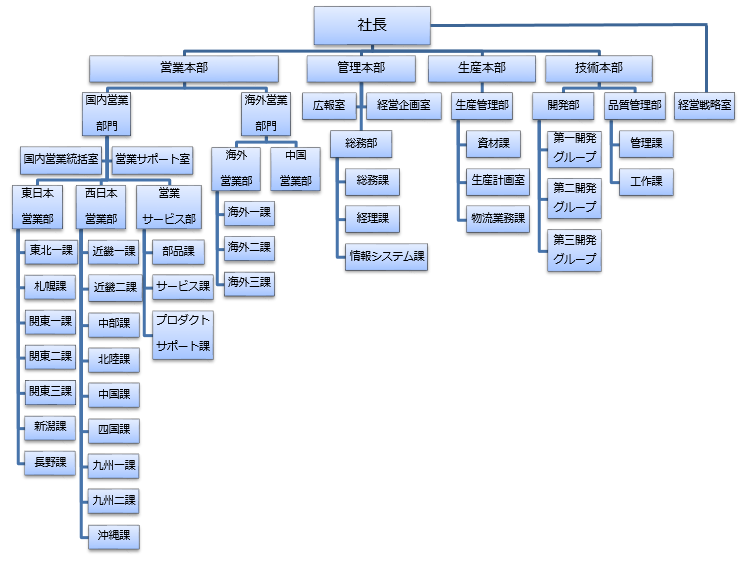 組織図