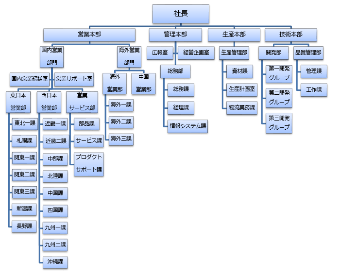 組織図