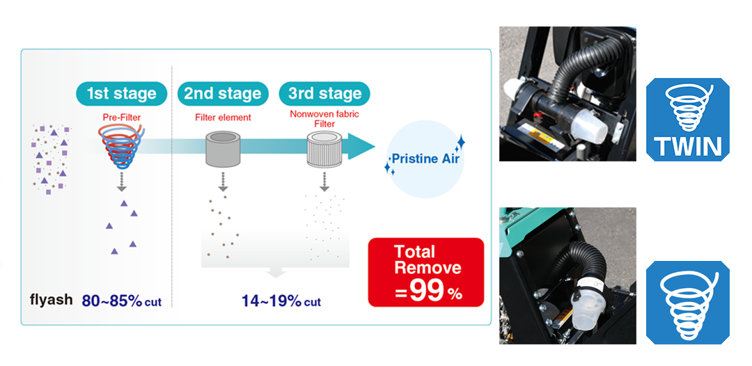 Cyclone pre cleaner equipped as standard has 400% superior dust filtering efficiency(compared with our previous models).